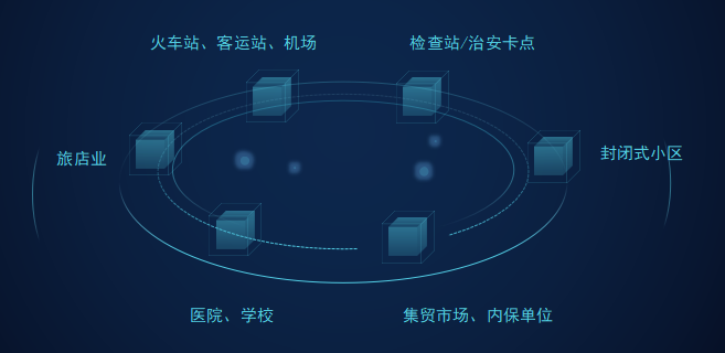 非接触、无感知、无差别、精准化、智能识别系统